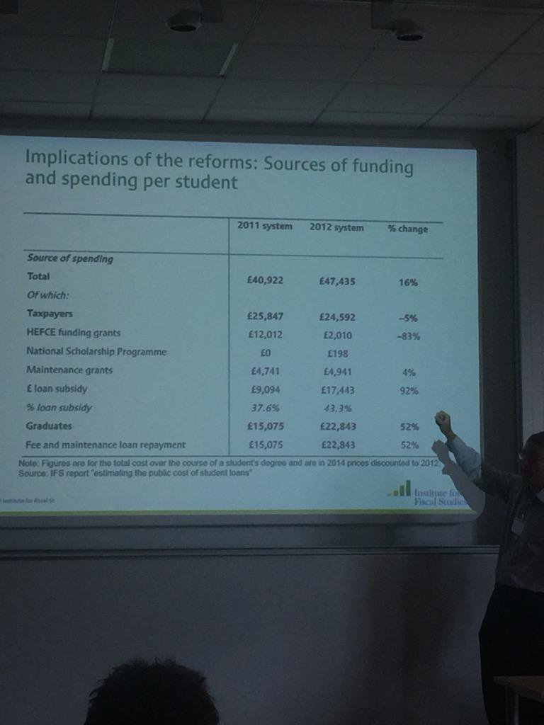 Spending per student in HE #dee2015 http://t.co/8MGvBYiqeP